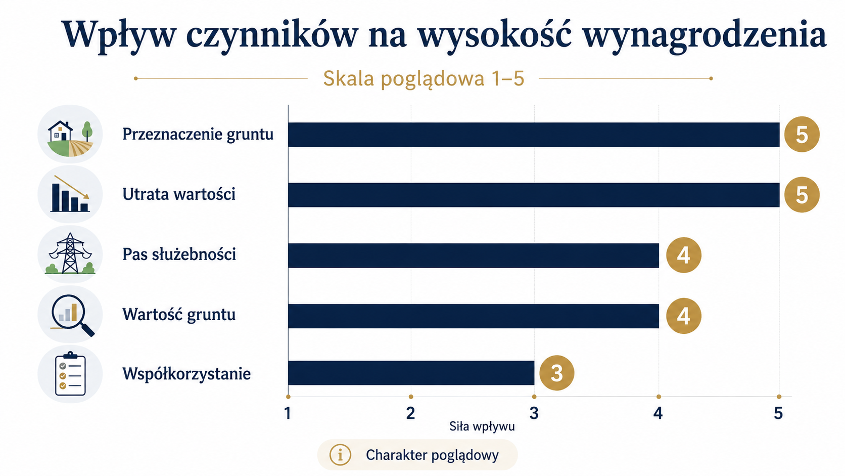 Wpływ czynników na wysokość wynagrodzenia